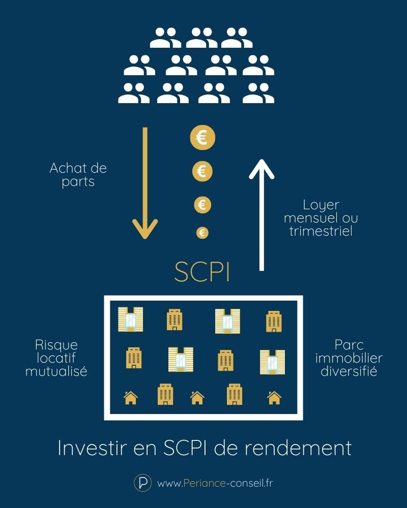 Investir en SCPI de rendement conseils analyses et actualités Periance