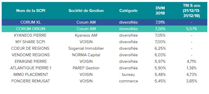 Scpi Corum Xl Bilan 2019 Et Perspectives 2020 Pour Cette Scpi En Tete Des Classements Periance