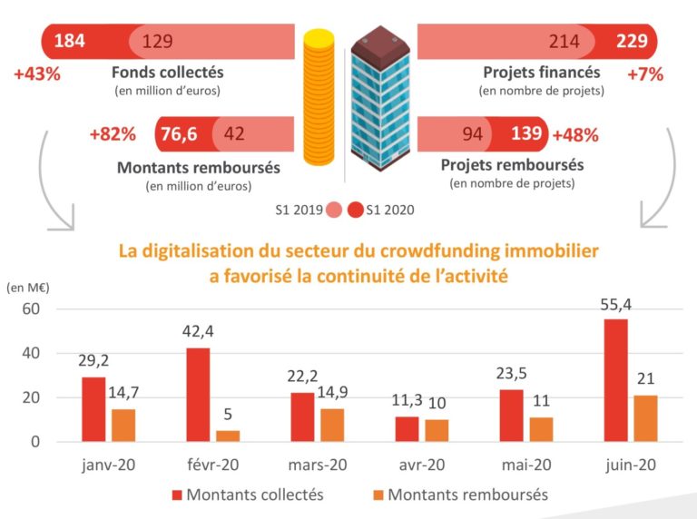 Le Crowdfunding Immobilier Ne Connait Pas La Crise Periance